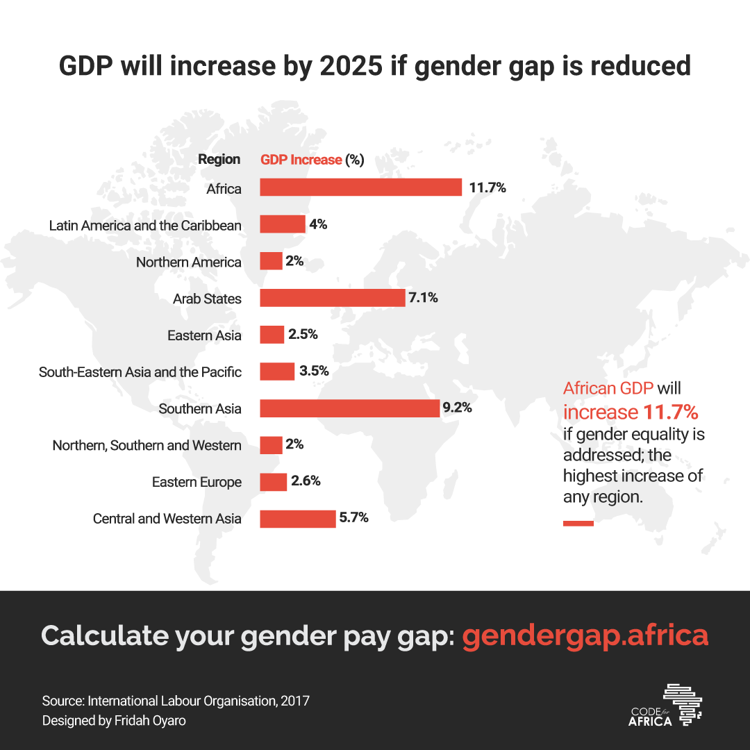 GDP will increase by 2025 if gender gap is reduced