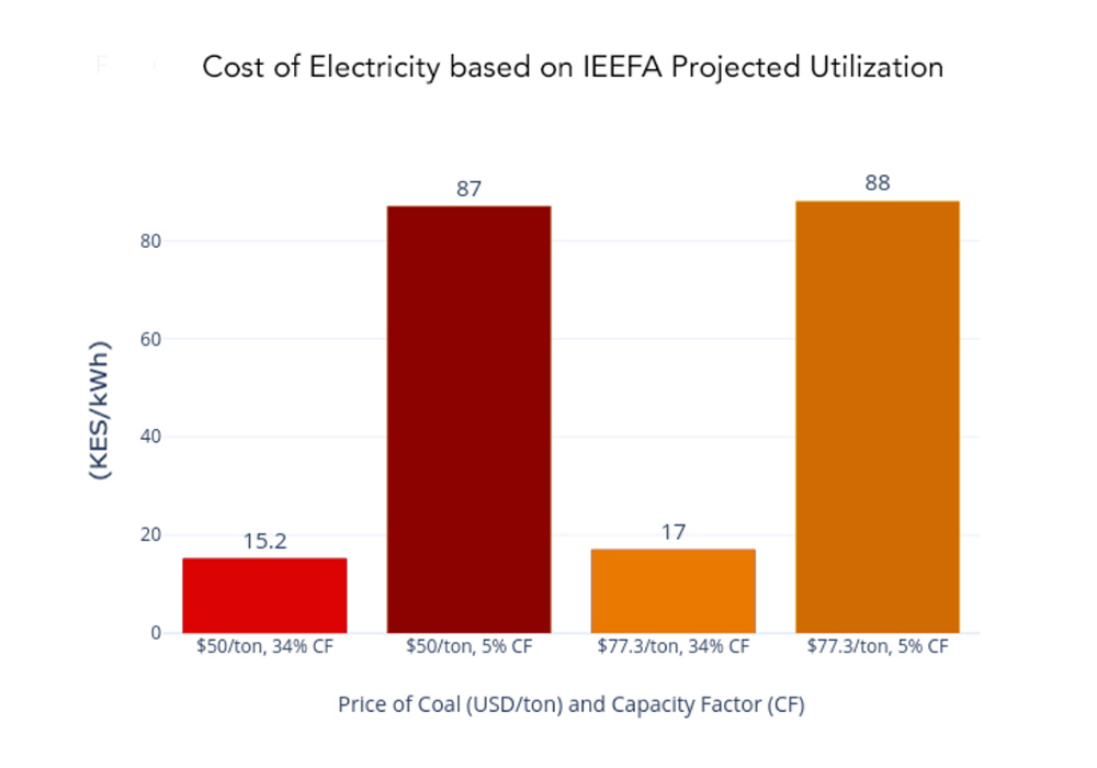 Cost of electricity based on price of coal