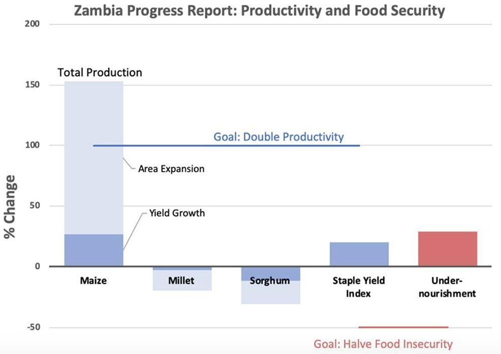 Zambia Progress Report: Productivity and Food Security