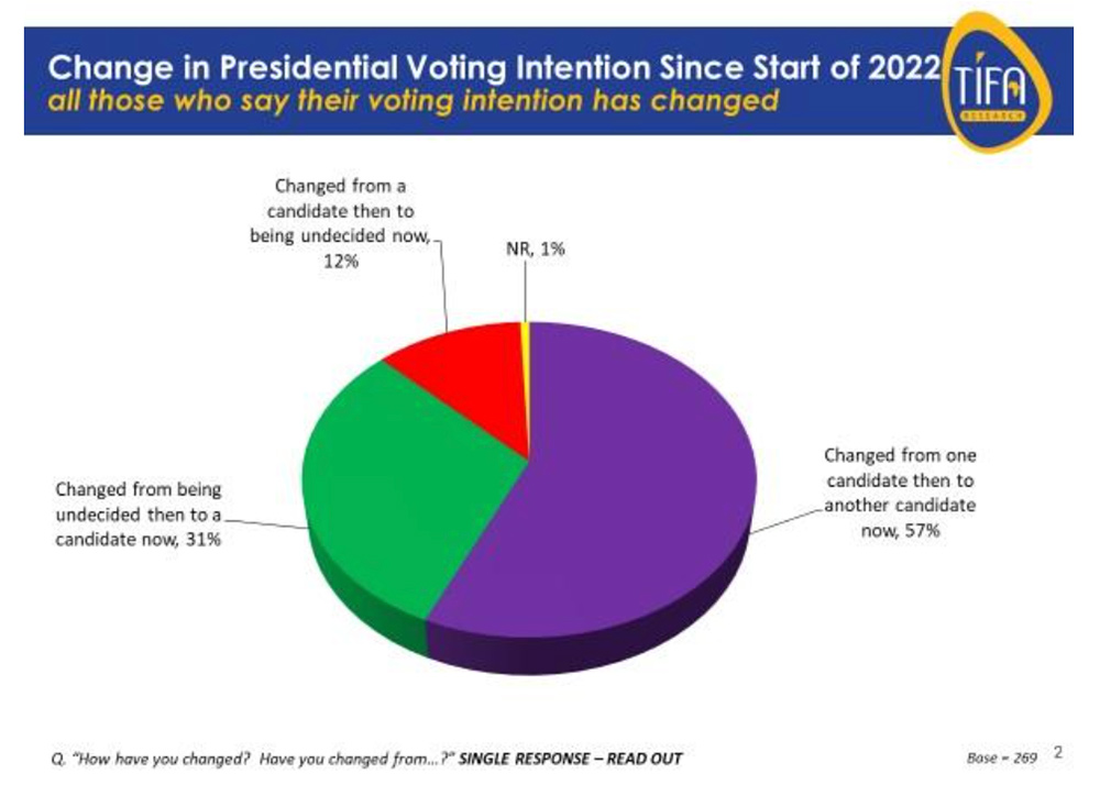 Change in Presidential Voting Intention