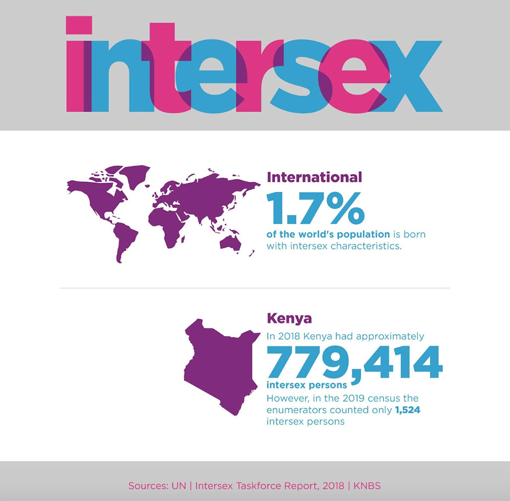 Number of intersex persons
