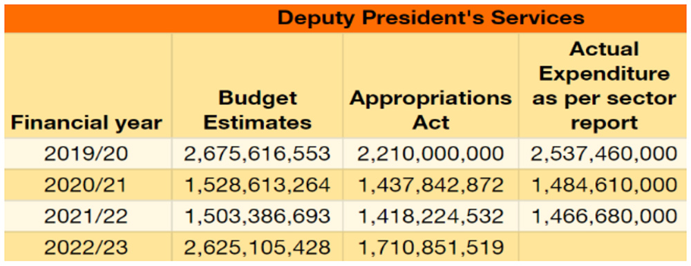 Sources: Budget estimates; appropriation acts, national treasury sector reports (2019-2022)